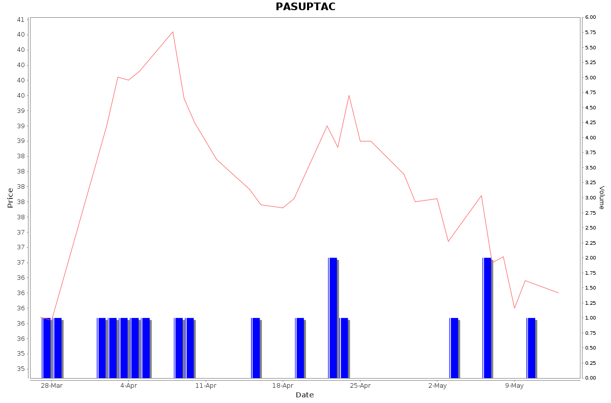 PASUPTAC Daily Price Chart NSE Today